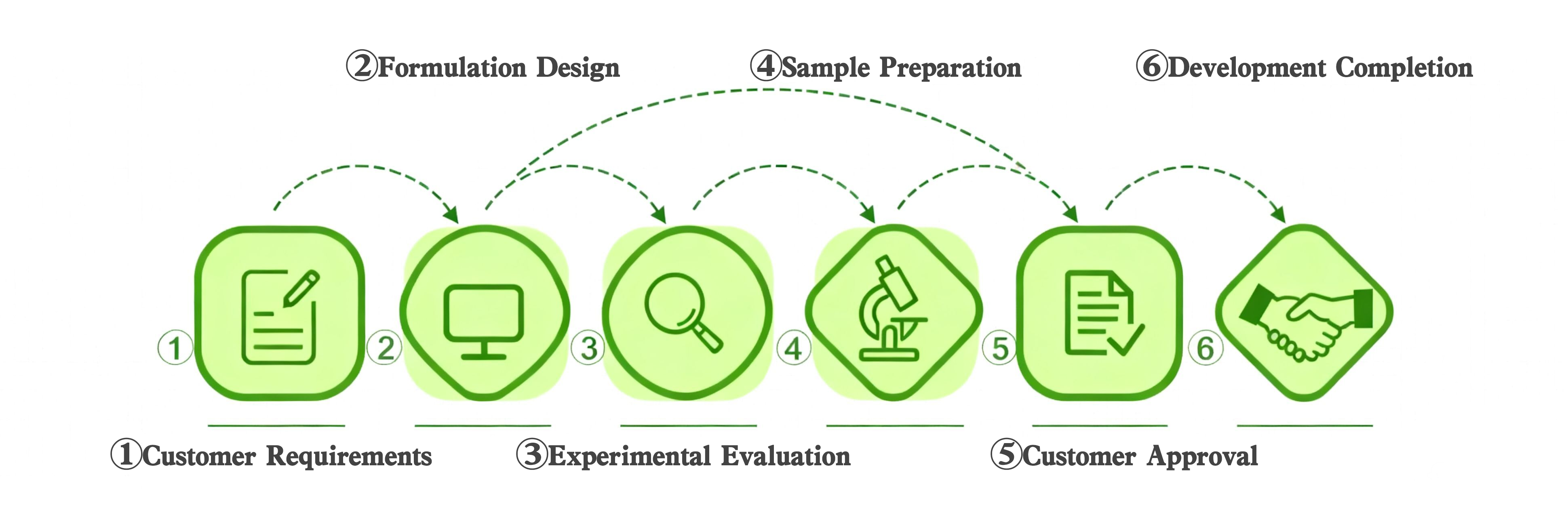 油脂开发流程图 拷贝.png